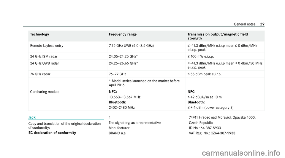 MERCEDES-BENZ GLE COUPE 2020  Owners Manual Te
ch nology Frequency rang eT ransmission output/magnetic field
st re ngth
Re mo tekeyless entry 7.25 GHz UWB (6.0–8.5 GHz) ≤ -41.3 dBm/MHz e.i.r.p mean ≤ 0 dBm/MHz
e.i.r.p. peak
24 GHz ISM rad