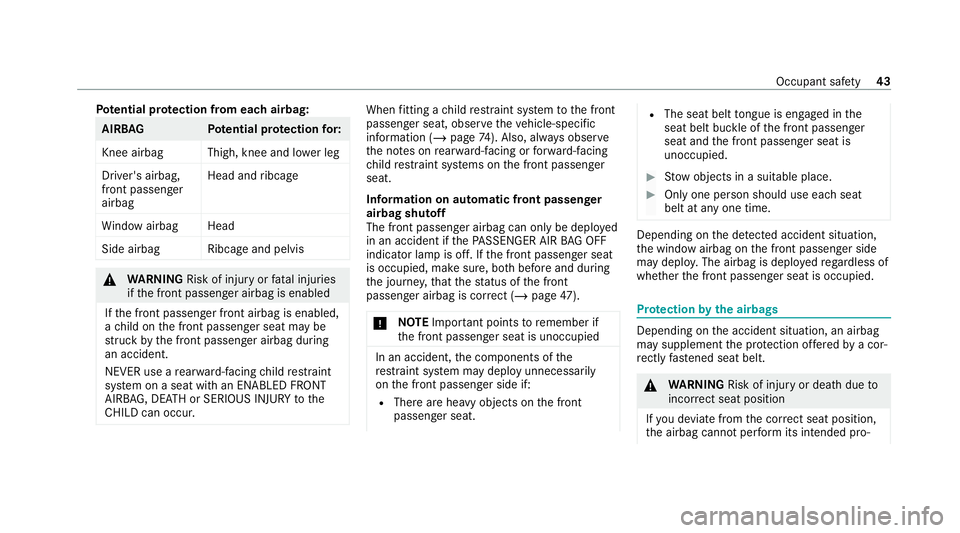 MERCEDES-BENZ GLE COUPE 2020 Owners Manual Pot
ential pr otection from each airbag: AIRB
AG Potential pr otection for:
Knee airbag Thigh, knee and lo wer leg
Driver's airbag,
front passenger
airbag Head and
ribcage
Wi ndow airba gHead
Side MERCEDES-BENZ GLE COUPE 2020 Owners Manual Pot
ential pr otection from each airbag: AIRB
AG Potential pr otection for:
Knee airbag Thigh, knee and lo wer leg
Driver's airbag,
front passenger
airbag Head and
ribcage
Wi ndow airba gHead
Side