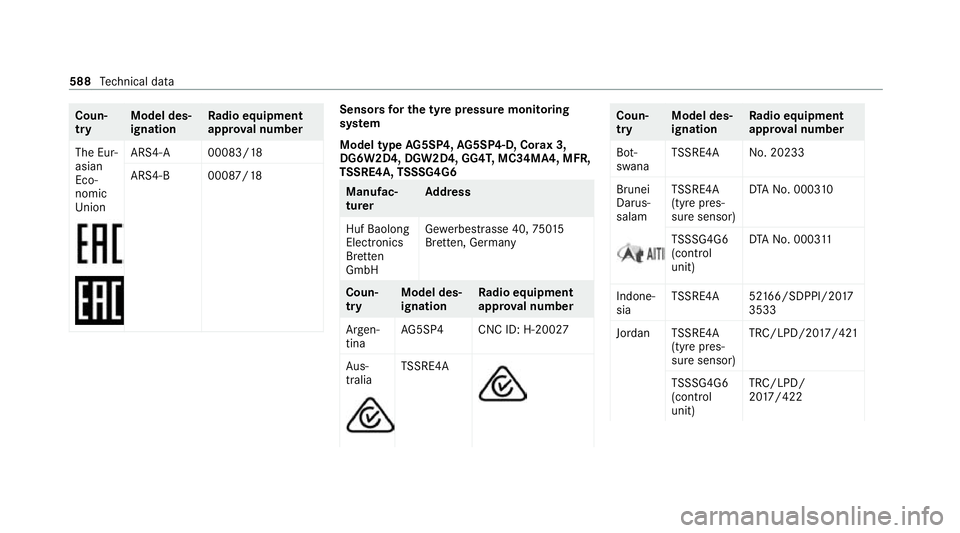 MERCEDES-BENZ GLE COUPE 2020  Owners Manual Coun‐
try
Model des‐
ignation Ra
dio equipment
appr oval number
The Eur‐
asian
Eco‐
nomic
Union ARS4-
A0 0083/18
ARS4-B 00087/18 Sensors
for the tyre pressure monitoring
sy stem
Model type AG5