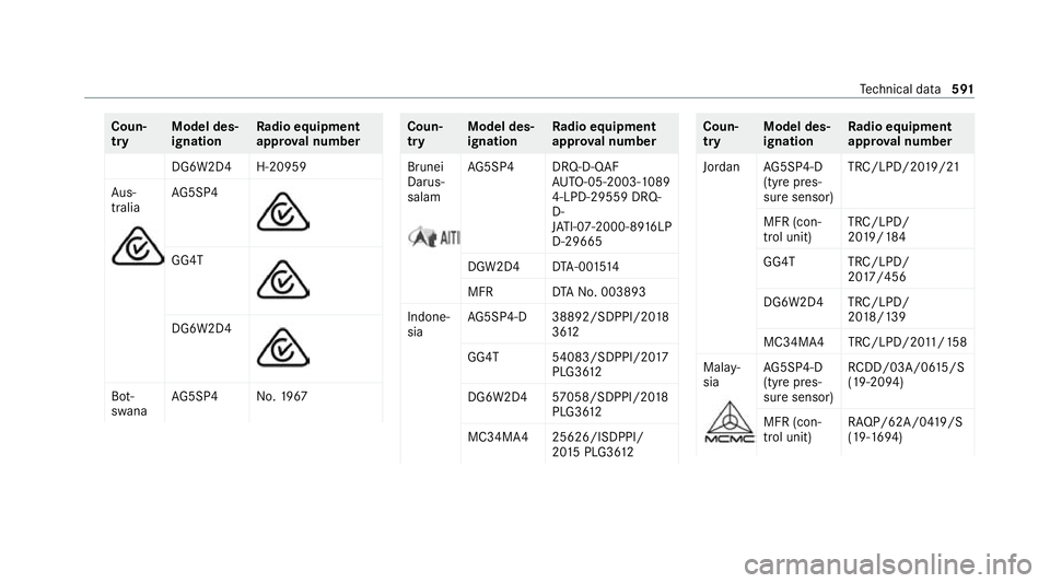 MERCEDES-BENZ GLE COUPE 2020  Owners Manual Coun‐
try
Model des‐
ignation Ra
dio equipment
appr oval number
DG6W2D4 H-20959
Au s‐
tralia AG
5SP4 GG4T
DG6W2D4
Bot‐
swana
AG
5SP4 No. 1967 Coun‐
try
Model des‐
ignation Ra
dio equipment