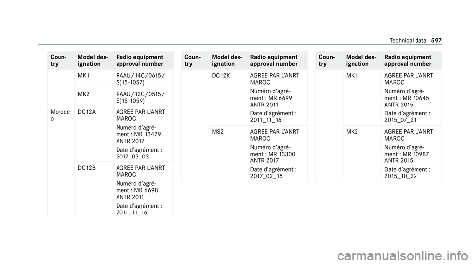 MERCEDES-BENZ GLE COUPE 2020  Owners Manual Coun‐
try
Model des‐
ignation Ra
dio equipment
appr oval number
MK1 RAAU/14C/06 15 /
S(15-1057)
MK2 RAAU/12C/0 515/
S(15-1059)
Morocc
o DC12A
AGREE PARL’ANRT
MAROC
Numé rod’agré‐
ment : MR