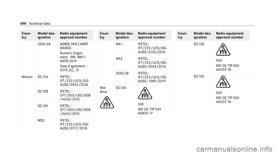 MERCEDES-BENZ GLE COUPE 2020  Owners Manual Coun‐
try
Model des‐
ignation Ra
dio equipment
appr oval number
3350.38 AGREE PARL’ANRT
MAROC
Numé rod’agré‐
ment : MR 18817
ANTR 20 19
Date d’agrément :
20 19 _02_12
Mexico DC12A IFETE