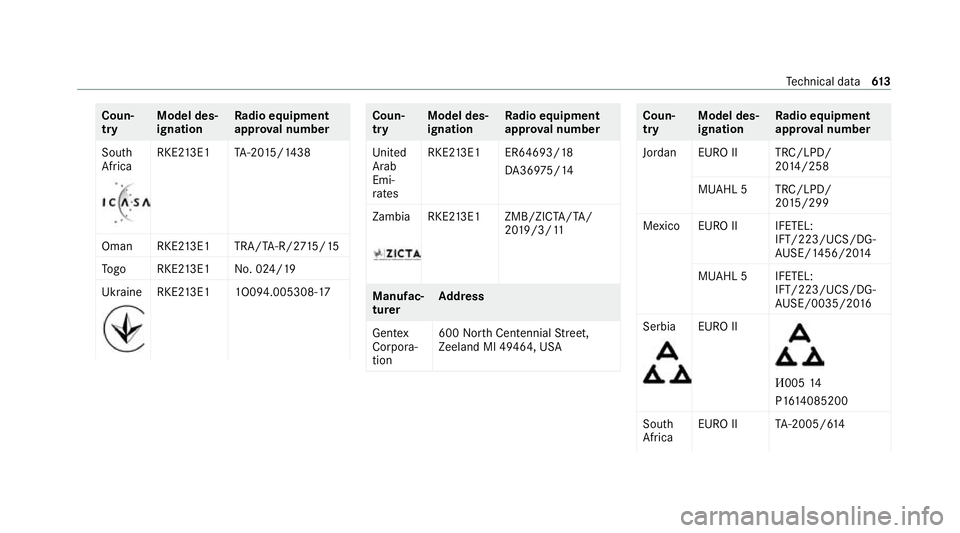 MERCEDES-BENZ GLE COUPE 2020  Owners Manual Coun‐
try
Model des‐
ignation Ra
dio equipment
appr oval number
South
Africa RKE2
13E1 TA-20 15/1438
Oma nR KE213E1 TRA/T A-R/2 715/15
To go RKE2 13E1 No. 024/19
Ukraine RKE2
13E1 1O094.005308-17 