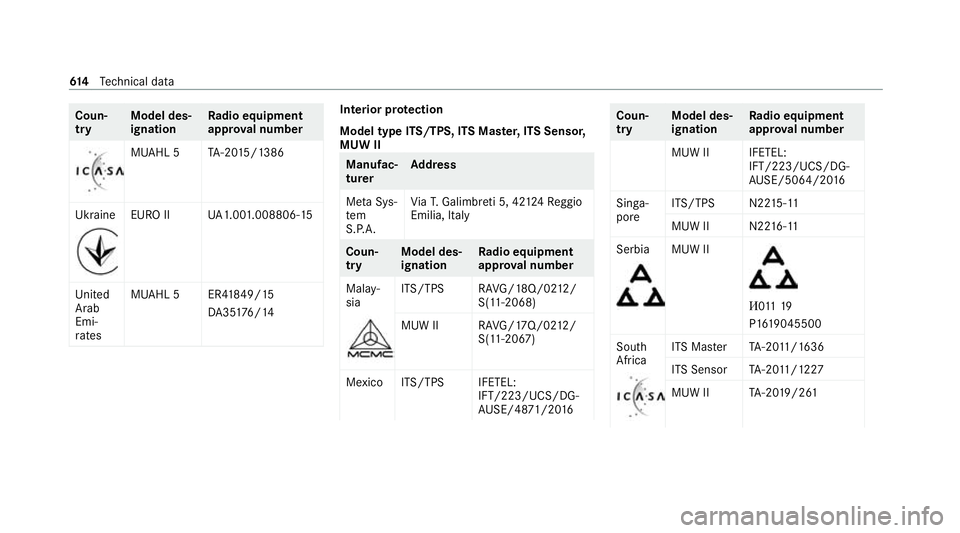 MERCEDES-BENZ GLE COUPE 2020  Owners Manual Coun‐
try
Model des‐
ignation Ra
dio equipment
appr oval number MUAHL
5TA-20 15 /1386
Ukraine EURO II
UA1.00 1.008806-15
United
Arab
Emi‐
ra tes MUAHL
5ER418 49/15
DA 35176/14 Interior pr
otecti