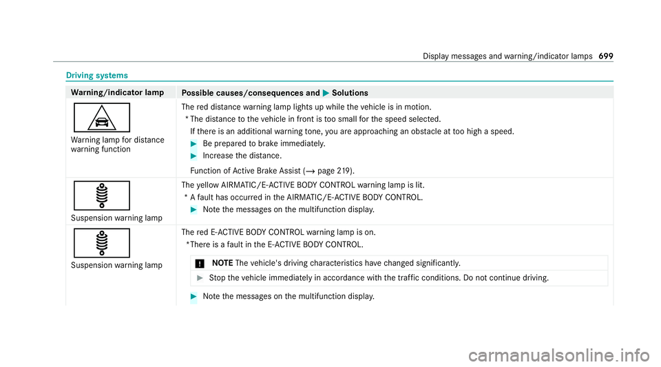 MERCEDES-BENZ GLE COUPE 2020 Owners Manual Driving sy
stems Wa
rning/indicator lamp
Possible causes/consequences and 0050
0050Solutions
L Wa rning lamp for dis tance
wa rning function The
red dis tancewarning lamp lights up while theve hicle i MERCEDES-BENZ GLE COUPE 2020 Owners Manual Driving sy
stems Wa
rning/indicator lamp
Possible causes/consequences and 0050
0050Solutions
L Wa rning lamp for dis tance
wa rning function The
red dis tancewarning lamp lights up while theve hicle i