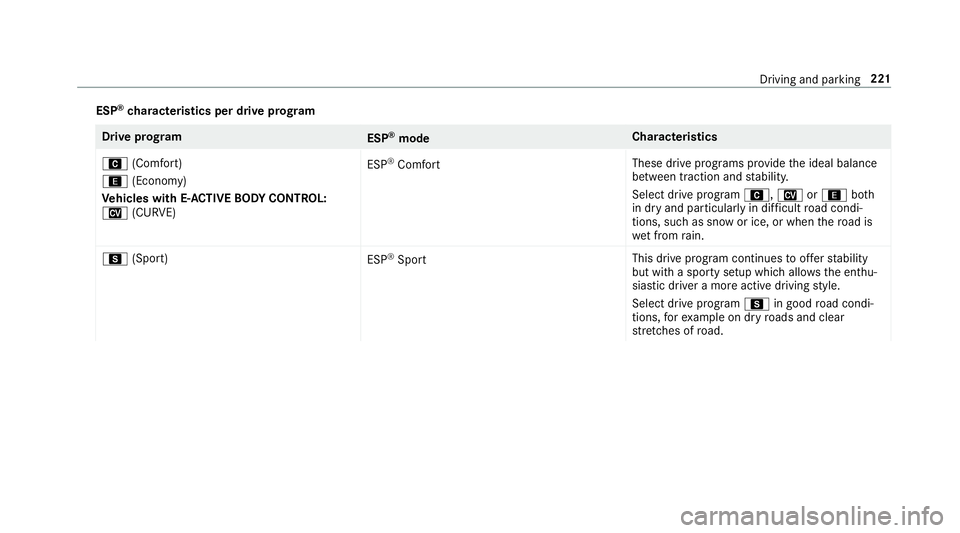 MERCEDES-BENZ GLE COUPE 2019  Owners Manual ESP
®
ch aracteristics per drive prog ramDrive prog
ram
ESP®
mode Cha
racteristics
A (Comfort)
; (Economy)
Ve hicles with E- ACTIVE BODY CONT ROL:
N (CURVE) ESP
®
Comfort These drive prog
rams pr o