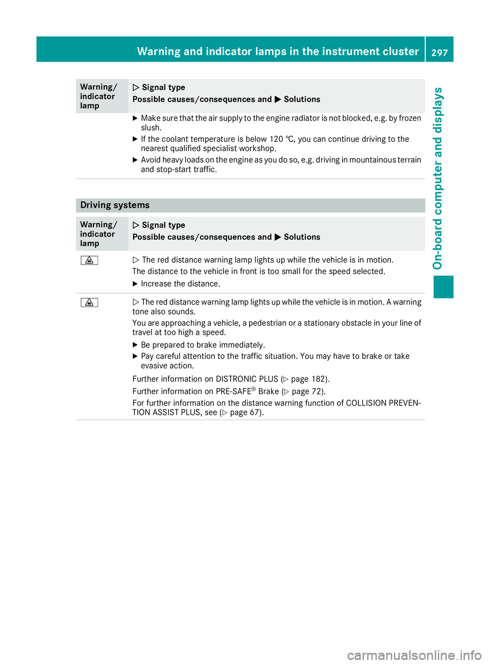 MERCEDES-BENZ GLE COUPE 2015 Owners Manual Warning/
indicator
lamp
N N
Signal type
Possible causes/consequences and M
MSolutions X
Make sure that the air supply to the engine radiator is not blocked, e.g. by frozen
slush.
X If the coolant temp MERCEDES-BENZ GLE COUPE 2015 Owners Manual Warning/
indicator
lamp
N N
Signal type
Possible causes/consequences and M
MSolutions X
Make sure that the air supply to the engine radiator is not blocked, e.g. by frozen
slush.
X If the coolant temp