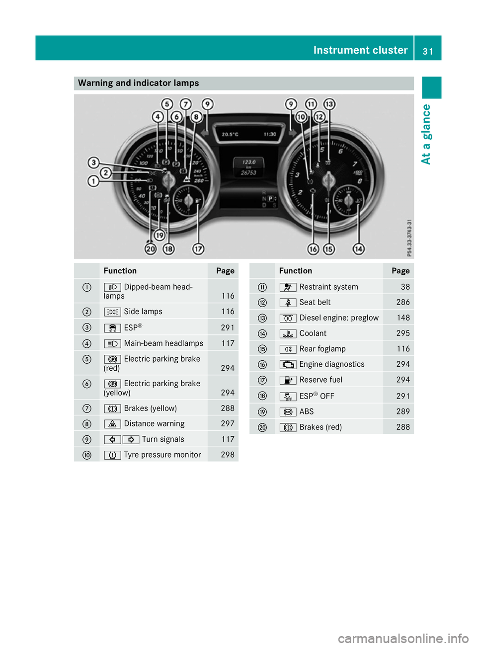 MERCEDES-BENZ GLE COUPE 2015  Owners Manual Warning and indicator lamps
Function Page
:
L
Dipped-beam head-
lamps 116
;
T
Side lamps 116
=
÷
ESP® 291
?
K
Main-beam headlamps 117
A
!
Electric parking brake
(red) 294
B
!
Electric parking brake
