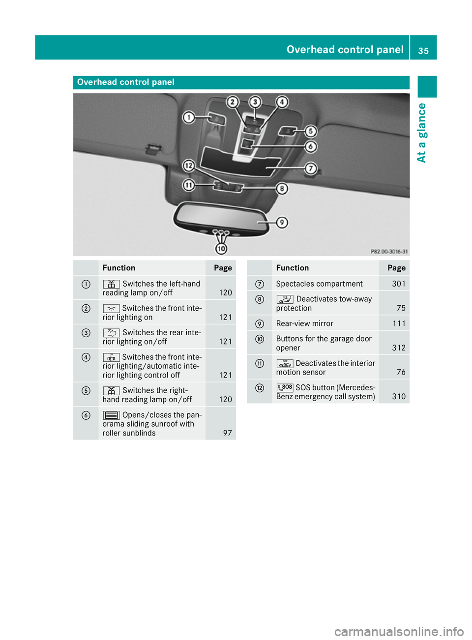 MERCEDES-BENZ GLE COUPE 2015  Owners Manual Overhead control panel
Function Page
:
p
Switches the left-hand
reading lamp on/off 120
;
c
Switches the front inte-
rior lighting on 121
=
u
Switches the rear inte-
rior lighting on/off 121
?
|
Switc