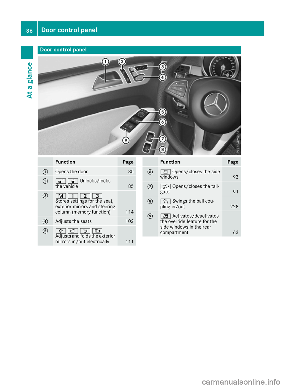 MERCEDES-BENZ GLE COUPE 2015  Owners Manual Door control panel
Function Page
:
Opens the door 85
;
%&Unlocks/locks
the vehicle
85
=
r
45=
Stores settings for the seat,
exterior mirrors and steering
column (memory function) 114
?
Adjusts the sea
