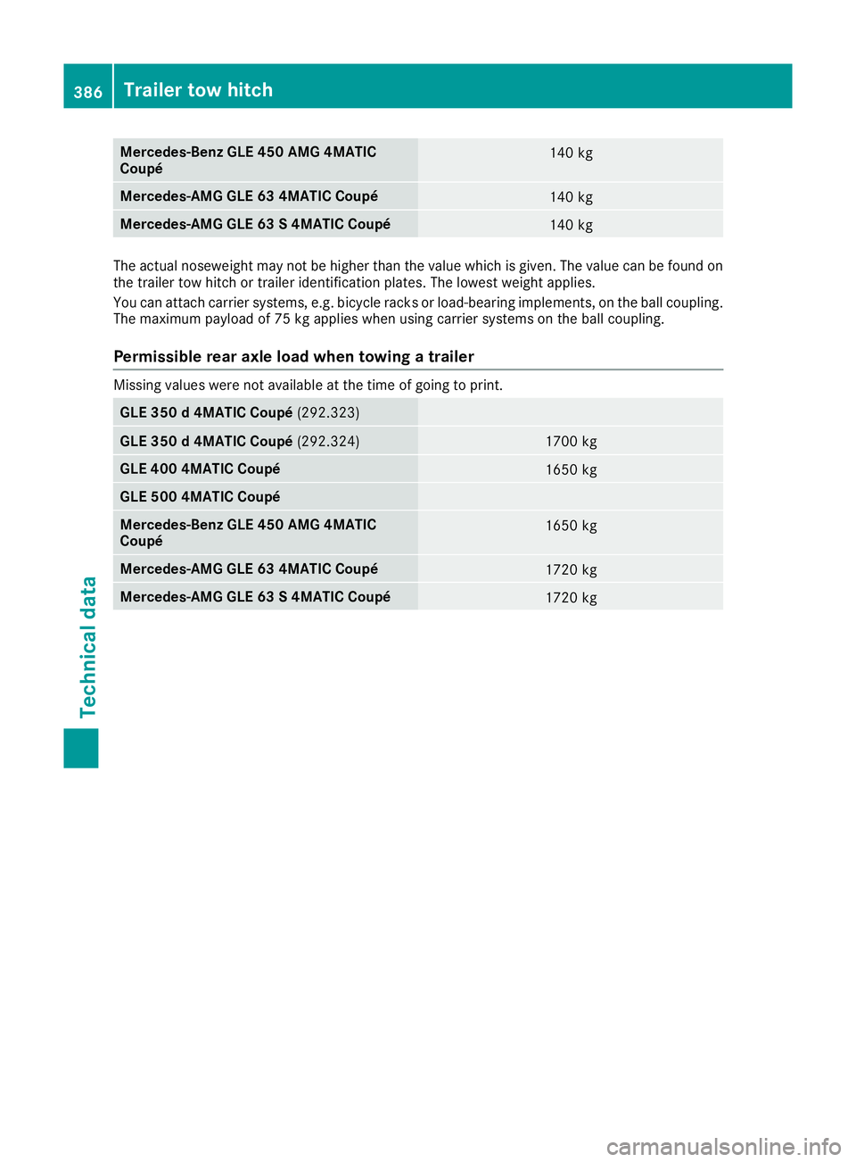 MERCEDES-BENZ GLE COUPE 2015  Owners Manual Mercedes-Benz GLE 450 AMG 4MATIC
Coupé
140 kg
Mercedes-AMG GLE 63 4MATIC Coupé
140 kg
Mercedes-AMG GLE 63 S 4MATIC Coupé
140 kg
The actual noseweight may not be higher than the value which is given