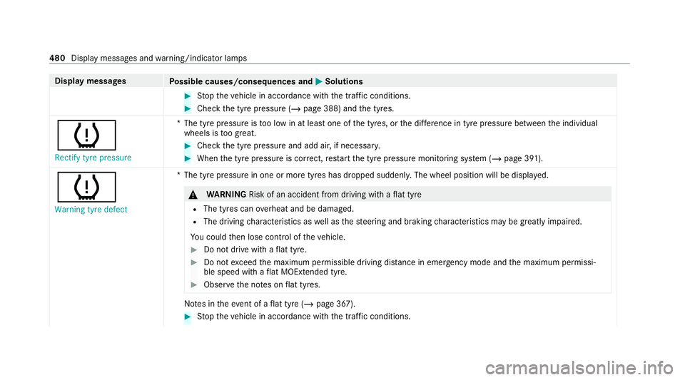 MERCEDES-BENZ GLE SUV 2021 Owners Manual Display messages
Possible causes/consequences and 0050 0050Solutions #
Stop theve hicle in accordance with the tra ffic conditions. #
Check the tyre pressure (/ page 388) andthe tyres.
0077
Rectify ty MERCEDES-BENZ GLE SUV 2021 Owners Manual Display messages
Possible causes/consequences and 0050 0050Solutions #
Stop theve hicle in accordance with the tra ffic conditions. #
Check the tyre pressure (/ page 388) andthe tyres.
0077
Rectify ty