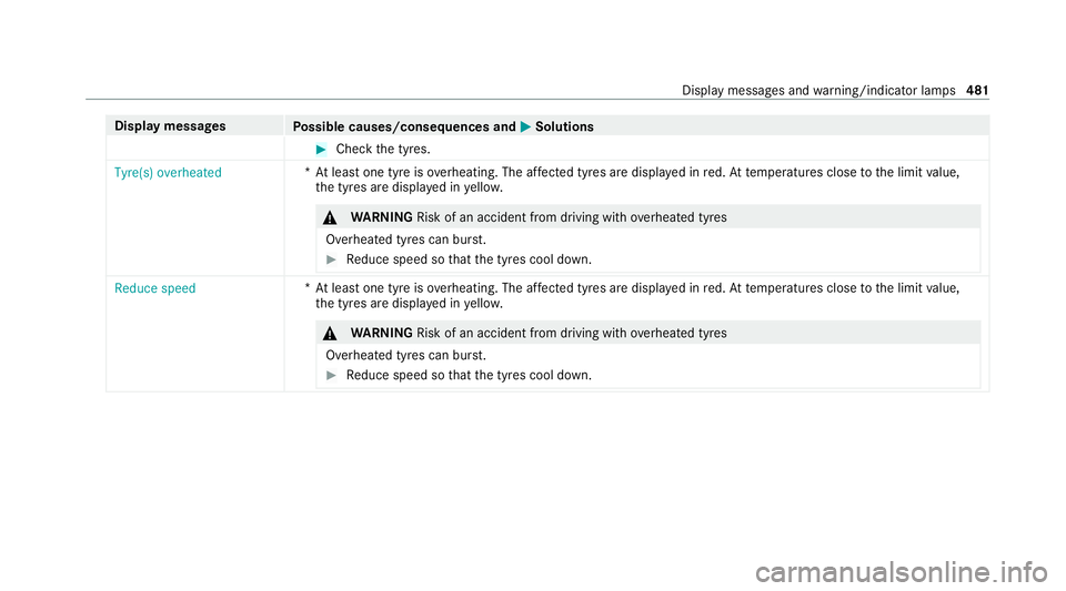 MERCEDES-BENZ GLE SUV 2021  Owners Manual Display messages
Possible causes/consequences and 0050 0050Solutions #
Check the tyres.
Tyre(s) overheated *A
t least one tyre is overheating. The af fected tyres are display ed inred. At temp erature