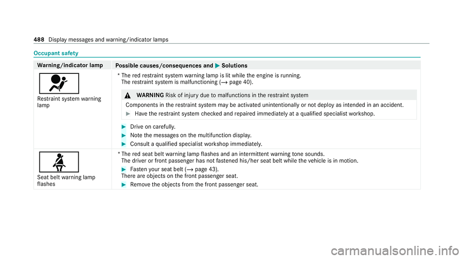 MERCEDES-BENZ GLE SUV 2021  Owners Manual Occupant saf
ety Wa
rning/indicator lamp
Possible causes/consequences and 0050 0050Solutions
0075 Re stra int sy stem warning
lamp *T
he redre stra int sy stem warning lamp is lit while the engine is 
