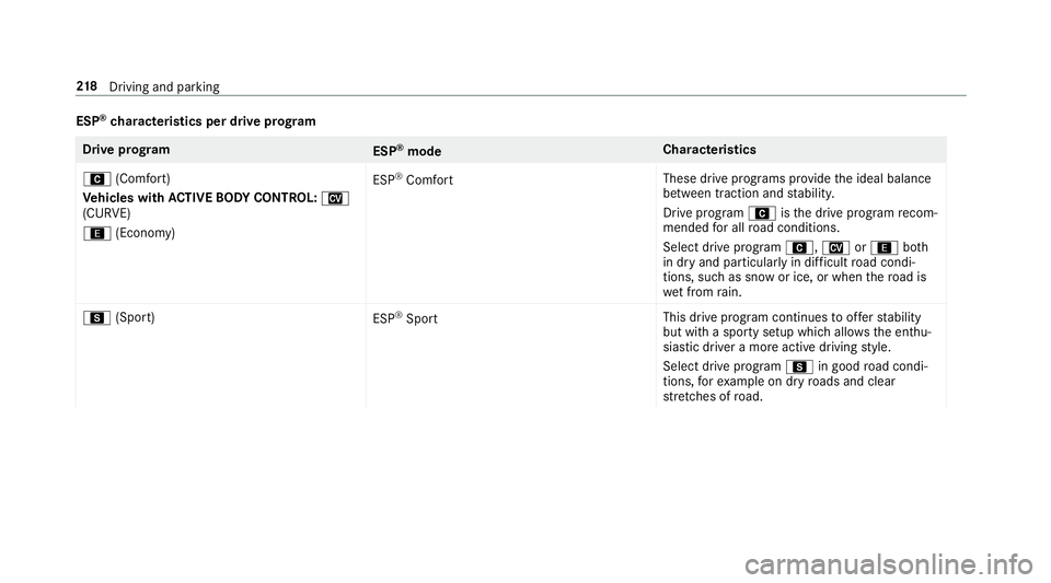 MERCEDES-BENZ GLE SUV 2019  Owners Manual ESP
®
ch aracteristics per drive prog ramDrive prog
ram
ESP®
mode Cha
racteristics
A (Comfort)
Ve hicles with ACTIVE BODY CONT ROL:N
(CURVE)
; (Econo my) ESP
®
Comfort These drive programs pr
ovide