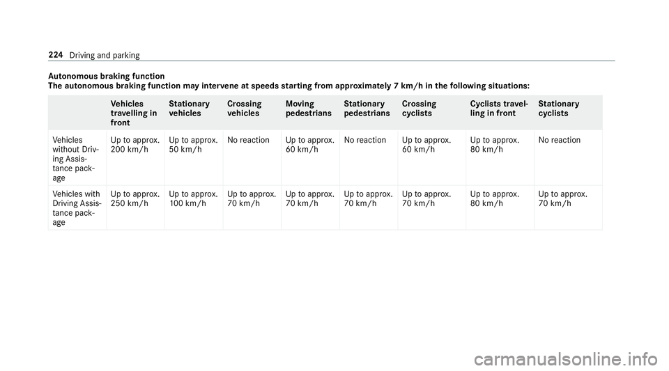 MERCEDES-BENZ GLE SUV 2019  Owners Manual Au
tonomous braking function
The autonomous braking function may inter vene at speeds starting from appr oxima tely 7 km/h in thefo llowing situations: Ve
hicles
tr av elling in
front St
ationary
ve h