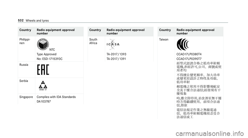 MERCEDES-BENZ GLE SUV 2019  Owners Manual Count
ryRadio equipment appr oval
number
Philippi‐
nen NTC
Ty pe Appr oved
No: ESD-17 15393C
Ru ssia Serbia
Singapor
eComplies with IDA Standards
DA 103787 Count
ryRadio equipment appr oval
number
S