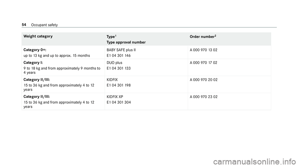 MERCEDES-BENZ GLE SUV 2019  Owners Manual We
ight category
Type 1
Ty pe appr oval number Order number
2
Catego ry0+:
up to13 kgand up toappr ox.15 months BA
BY SAFE plus II
E1 04 301 14 6 A 000
97013 02
Catego ryI:
9 to 18 kgand from appr oxi