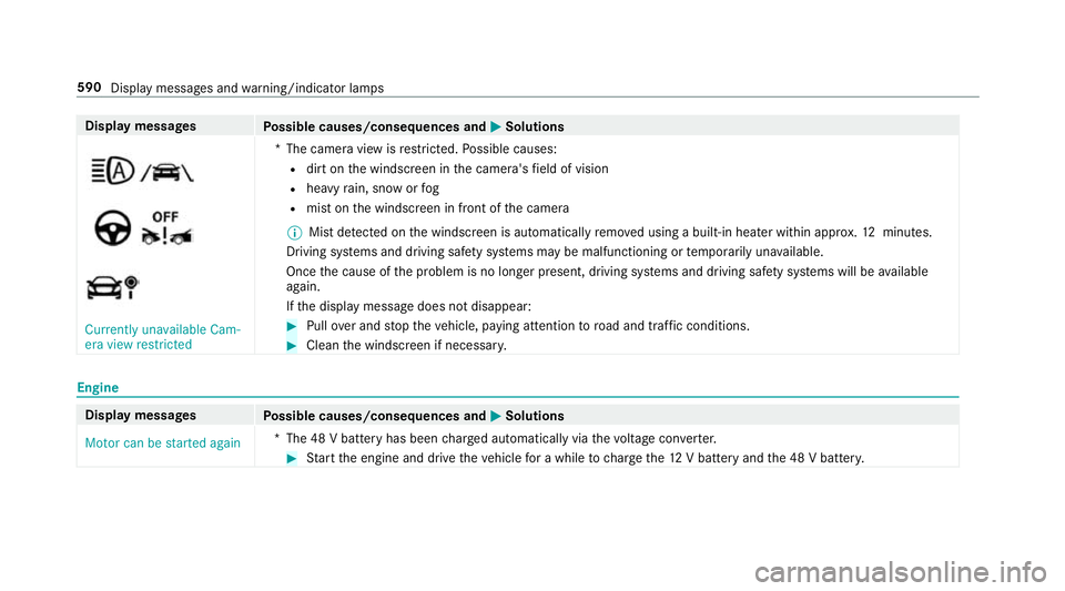 MERCEDES-BENZ GLE SUV 2019  Owners Manual Display messages
Possible causes/consequences and M
MSolutions Currently unavailable Cam-
era view restricted
*T
he camera view is restricted. Possible causes:
R dirt on the windscreen in the camera&#
