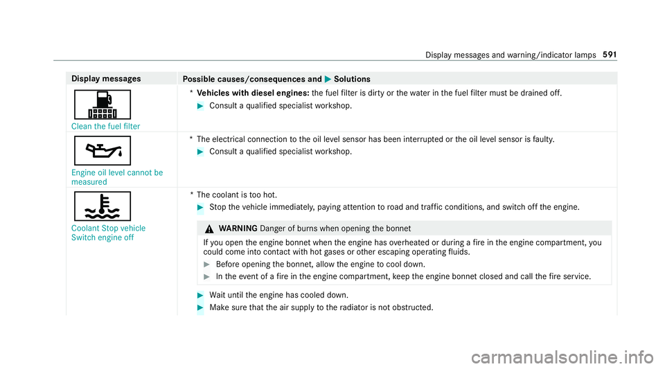 MERCEDES-BENZ GLE SUV 2019  Owners Manual Display messages
Possible causes/consequences and M
MSolutions
! Clean the fuel filter *
Ve hicles with diesel engines: the fuel filter is dirty or thewate r inthe fuel filter must be drained off. #
C