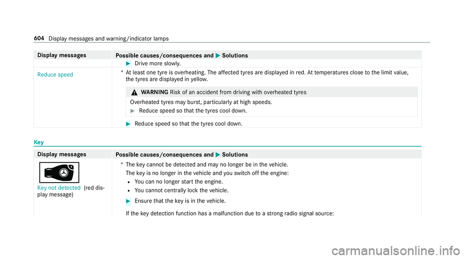 MERCEDES-BENZ GLE SUV 2019  Owners Manual Display messages
Possible causes/consequences and M
MSolutions #
Drive more slowl y.
Reduce speed *A
t least one tyre is overheating. The af fected tyres are displ ayed in red. At temp eratures close 