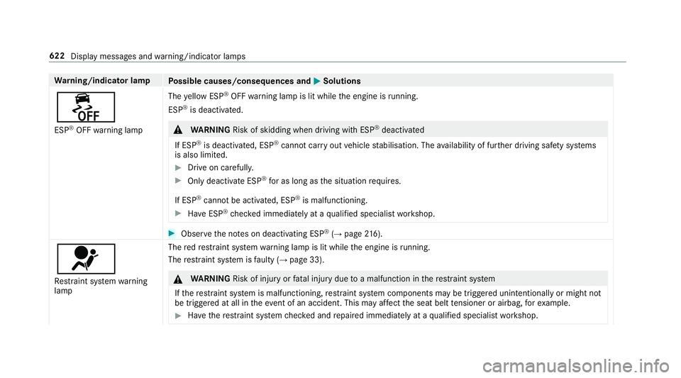 MERCEDES-BENZ GLE SUV 2019  Owners Manual Wa
rning/indicator lamp
Possible causes/consequences and M
MSolutions
å ESP ®
OFF warning lamp The
yellow ESP ®
OFF warning lamp is lit while the engine is running.
ESP ®
is deacti vated. &
WARNIN