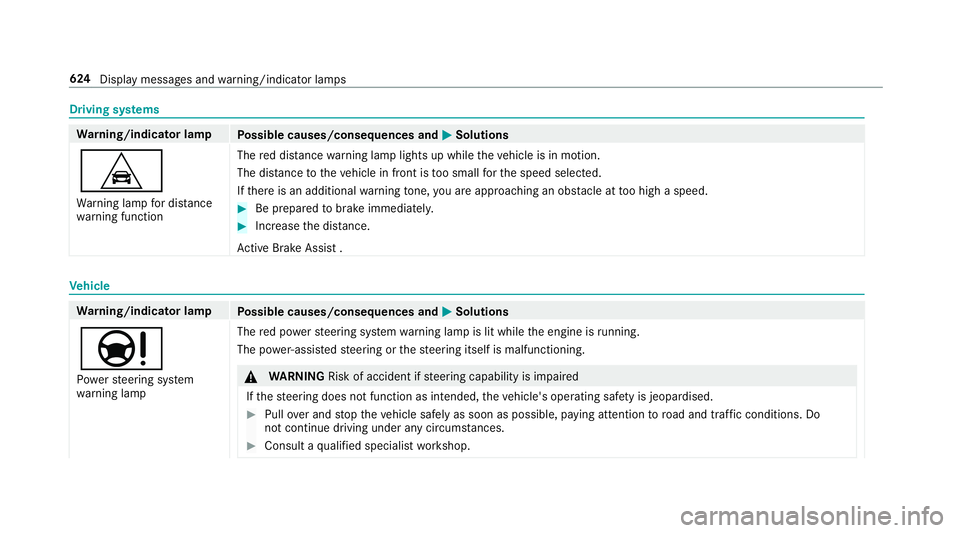 MERCEDES-BENZ GLE SUV 2019  Owners Manual Driving sy
stems Wa
rning/indicator lamp
Possible causes/consequences and M
MSolutions
L Wa rning lamp for dis tance
wa rning function The
red dis tancewarning lamp lights up while theve hicle is in m