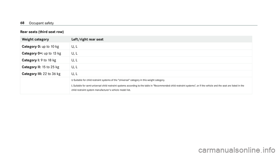 MERCEDES-BENZ GLE SUV 2019  Owners Manual Re
ar seats (third seat row) We
ight categor yL eft/rightrear seat
Catego ry0:up to10 kg U, L
Category 0+: upto13 kg U, L
Category I: 9to 18 kg U, L
Category II: 15to25 kg U, L
Category III: 22to36 kg