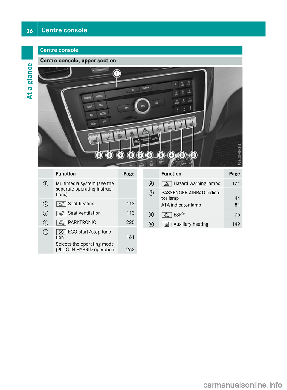 MERCEDES-BENZ GLE SUV 2015  Owners Manual Centre console
Centre console, upper section
Function Page
:
Multimedia system (see the
separate operating instruc-
tions)
;
c
Seat heating 112
=
s
Seat ventilation 113
?
c
PARKTRONIC 225
A
è
ECO sta