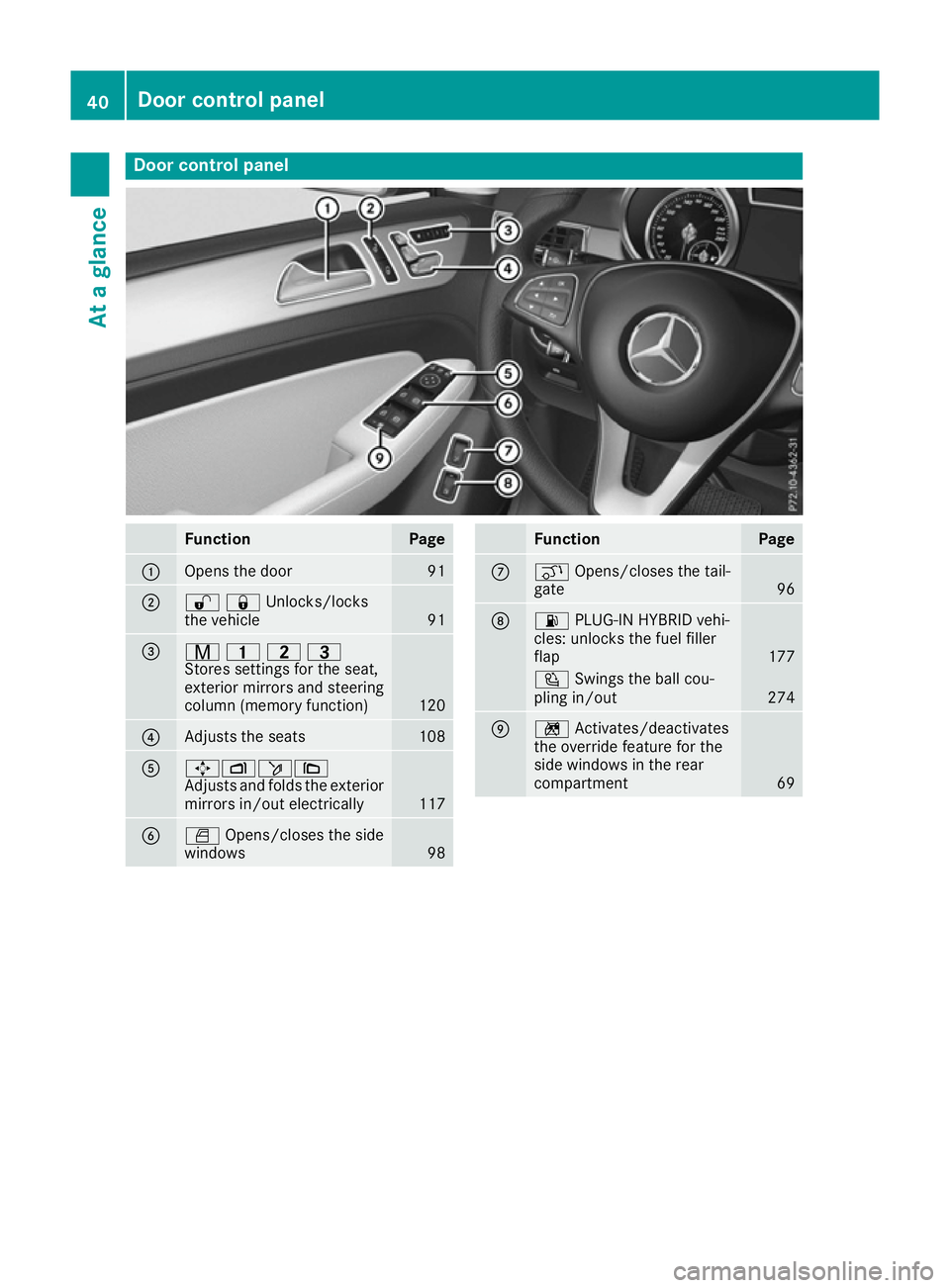 MERCEDES-BENZ GLE SUV 2015  Owners Manual Door control panel
Function Page
:
Opens the door 91
;
%&Unlocks/locks
the vehicle
91
=
r
45=
Stores settings for the seat,
exterior mirrors and steering
column (memory function) 120
?
Adjusts the sea