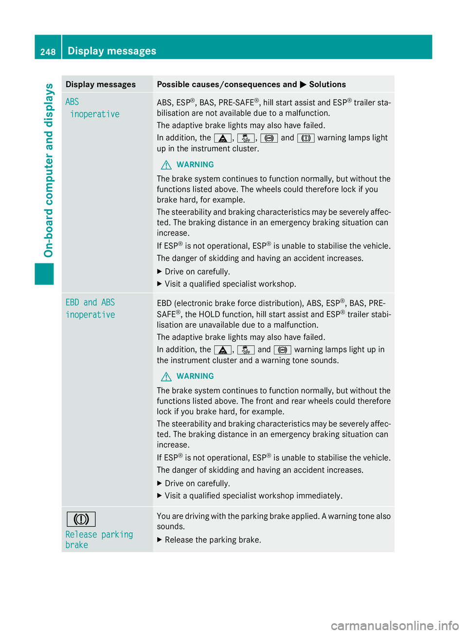 MERCEDES-BENZ GLK SUV 2012  Owners Manual Display messages Possible causes/consequences and
M
MSolutions ABS
ABS
inoperative
inoperative ABS, ESP
®
, BAS, PRE-SAFE ®
, hill start assist and ESP ®
trailer sta-
bilisation are not available d