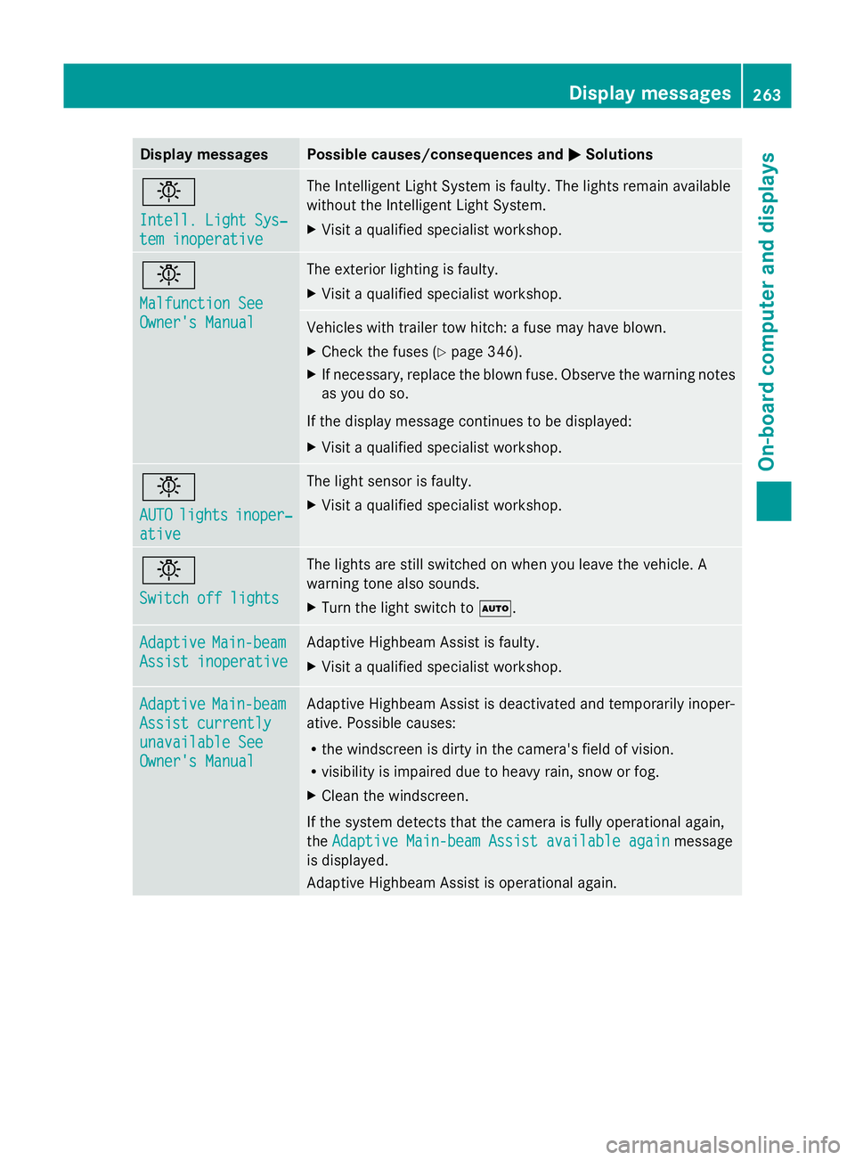 MERCEDES-BENZ GLK SUV 2012  Owners Manual Display messages Possible causes/consequences and
M
MSolutions b
Intell. Light Sys‐ Intell. Light Sys‐
tem inoperative tem inoperative The Intelligent Light System is faulty. The lights remain ava