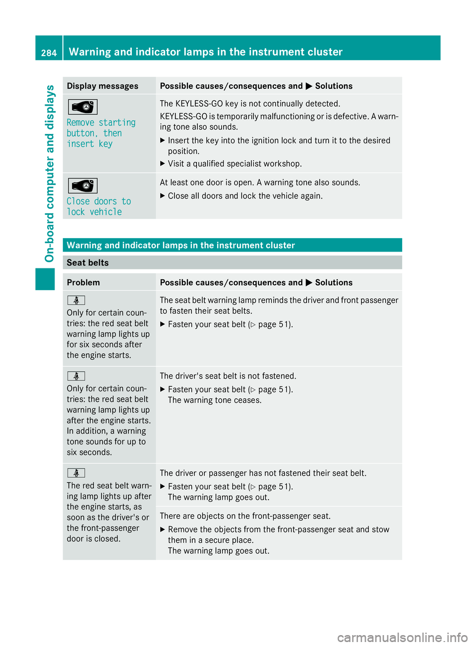 MERCEDES-BENZ GLK SUV 2012  Owners Manual Display messages Possible causes/consequences and
M
MSolutions Â
Remove starting Remove starting
button, then button, then
insert key insert key The KEYLESS-GO key is not continually detected.
KEYLES