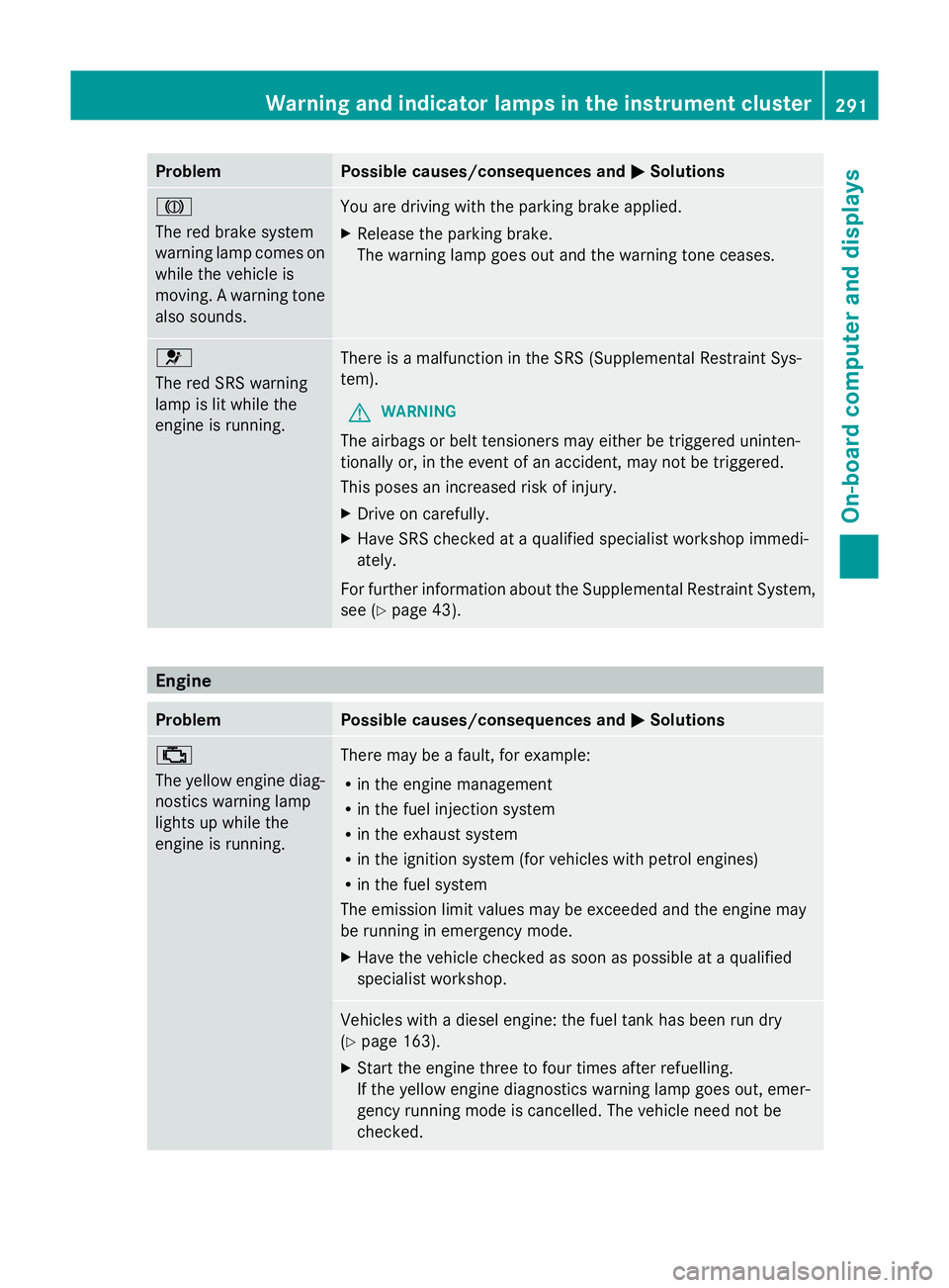 MERCEDES-BENZ GLK SUV 2012  Owners Manual Problem Possible causes/consequences and
M
MSolutions J
The red brake system
warning lamp comes on
while the vehicle is
moving. A warning tone
also sounds.
You are driving with the parking brake appli