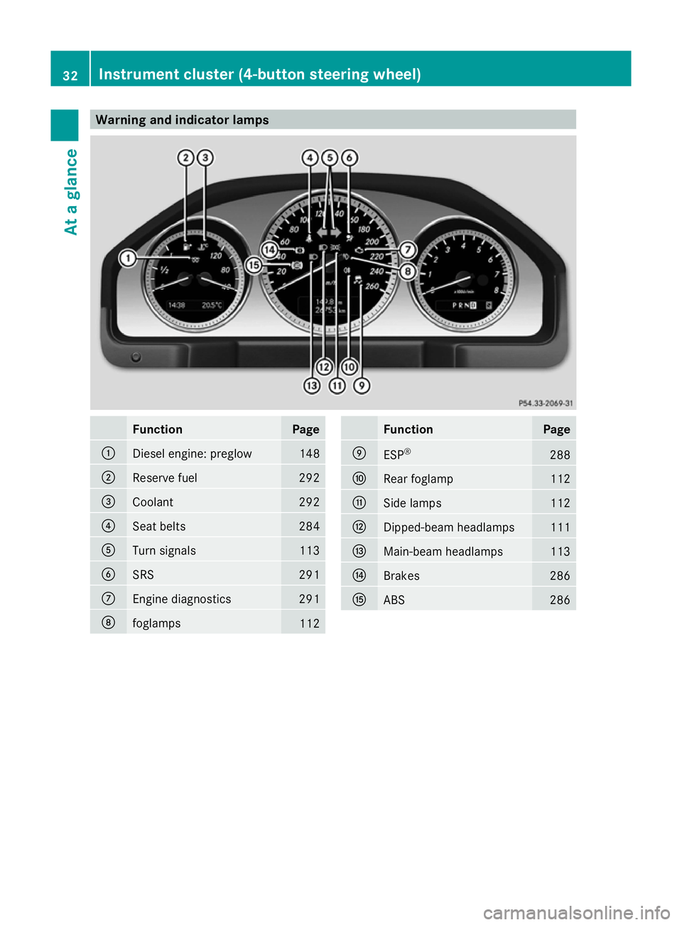 MERCEDES-BENZ GLK SUV 2012  Owners Manual Warning and indicator lamps
Function Page
:
Diesel engine: preglow 148
;
Reserve fuel 292
=
Coolant 292
?
Seat belts 284
A
Turn signals 113
B
SRS 291
C
Engine diagnostics 291
D
foglamps
112 Function P