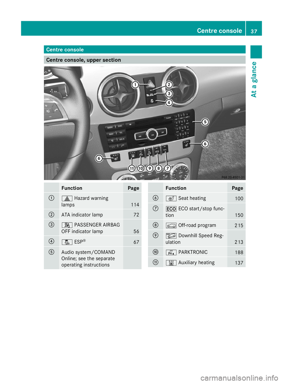 MERCEDES-BENZ GLK SUV 2012  Owners Manual Centre console
Centre console, upper section
Function Page
:
£
Hazard warning
lamps 114
;
ATA indicator lamp 72
=
4
PASSENGER AIRBAG
OFF indicator lamp 56
?
å
ESP® 67
A
Audio system/COMAND
Online; 