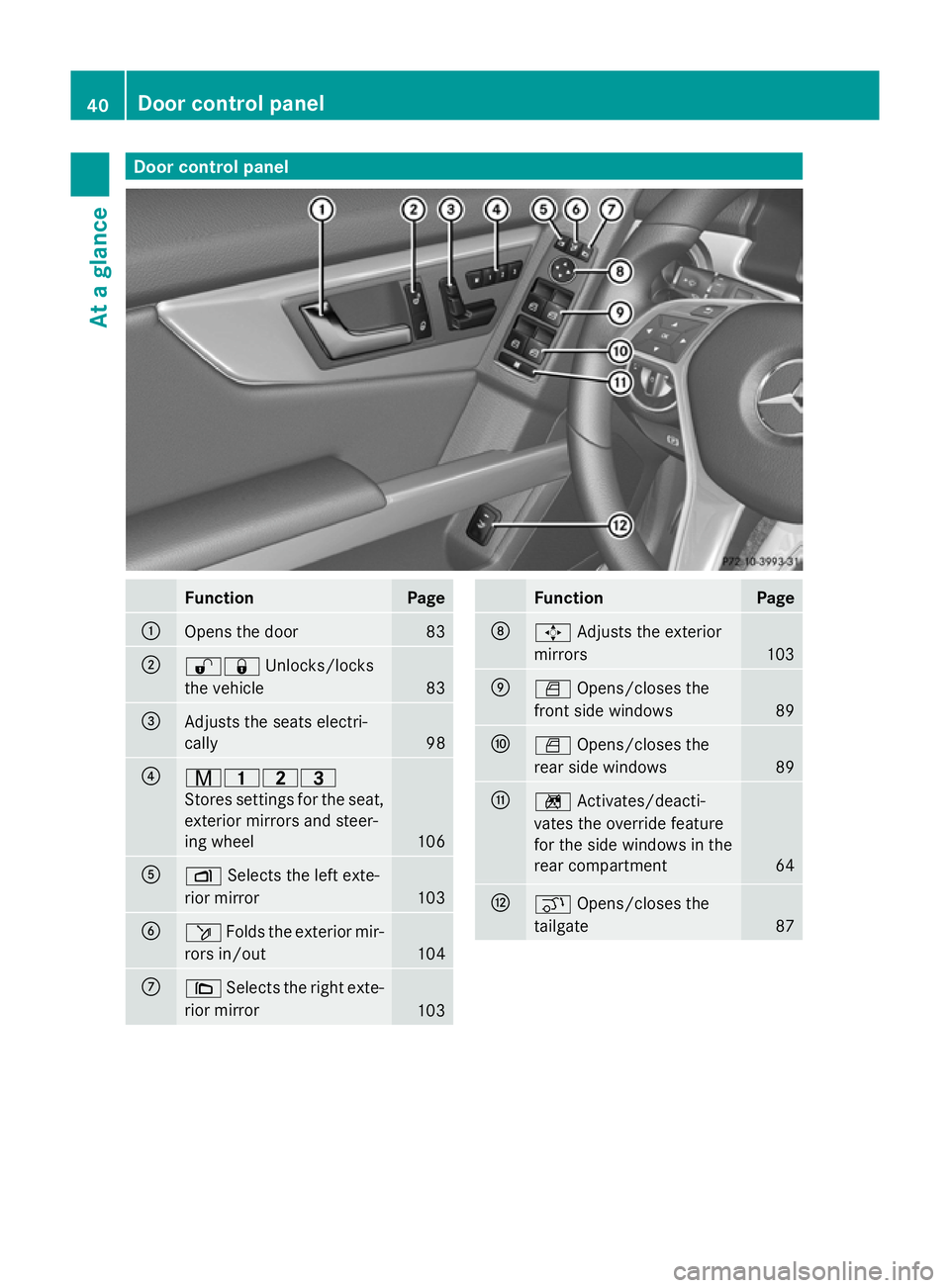 MERCEDES-BENZ GLK SUV 2012  Owners Manual Door control panel
Function Page
:
Opens the door 83
;
%&
Unlocks/locks
the vehicle 83
=
Adjusts the seats electri-
cally
98
?
r45=
Stores settings for the seat,
exterior mirrors and steer-
ing wheel
