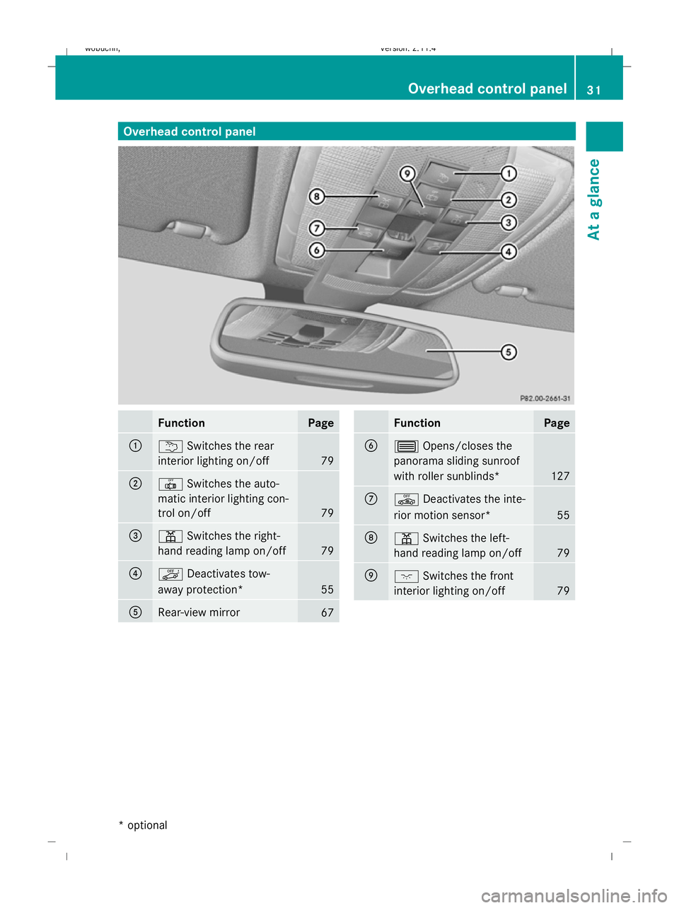 MERCEDES-BENZ GLK SUV 2008  Owners Manual Overhead control panelFunctionPage
:u
Switches the rear
interior lighting on/off
79
;| Switches the auto-
matic interior lighting con-
trol on/off
79
=p Switches the right-
hand reading lamp on/off
79