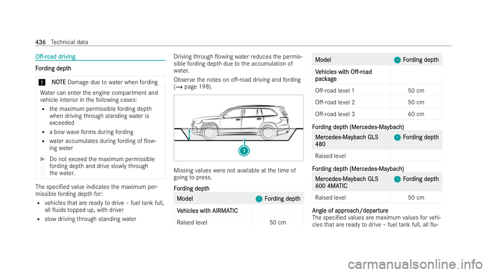 MERCEDES-BENZ GLS SUV 2021 Owners Manual O.-r
O.-r
oad
oaddr
driving
iving F F
or or ding dep th
ding dep th
* NO
NO TE
TEDama gedue towa ter when ford ing Wa
ter can enter the engine compartment and
ve hicle interior in thefo llowing case MERCEDES-BENZ GLS SUV 2021 Owners Manual O.-r
O.-r
oad
oaddr
driving
iving F F
or or ding dep th
ding dep th
* NO
NO TE
TEDama gedue towa ter when ford ing Wa
ter can enter the engine compartment and
ve hicle interior in thefo llowing case