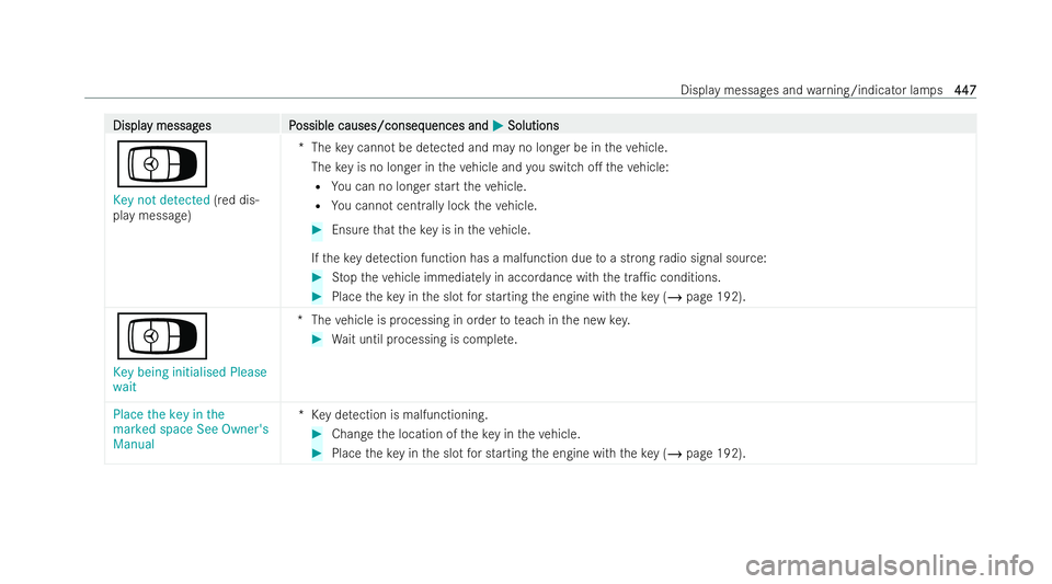 MERCEDES-BENZ GLS SUV 2021 Owners Manual Displa
Displa
y messag
y messag es P
es Possible causes/conseq
ossible causes/consequences and uences andM
MSolutions
Solutions
Á
Key not detected (red dis-
play message) *T
hekey cann otbe de tected MERCEDES-BENZ GLS SUV 2021 Owners Manual Displa
Displa
y messag
y messag es P
es Possible causes/conseq
ossible causes/consequences and uences andM
MSolutions
Solutions
Á
Key not detected (red dis-
play message) *T
hekey cann otbe de tected