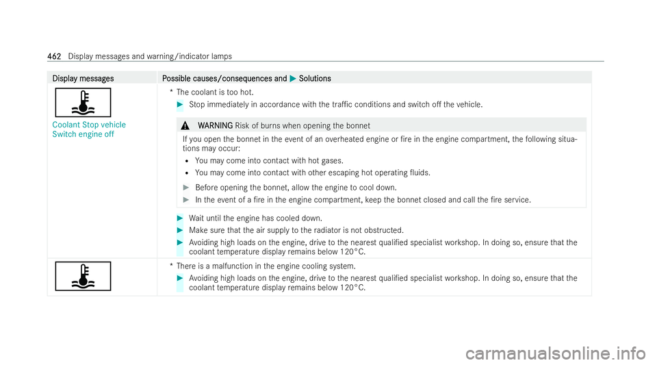 MERCEDES-BENZ GLS SUV 2021 Owners Manual Displa
Displa
y messag
y messag es P
es Possible causes/conseq
ossible causes/consequences and uences andM
MSolutions
Solutions
ÿ
Coolant Stop vehicle
Switch engine off *T
he coolant is too hot. #
St MERCEDES-BENZ GLS SUV 2021 Owners Manual Displa
Displa
y messag
y messag es P
es Possible causes/conseq
ossible causes/consequences and uences andM
MSolutions
Solutions
ÿ
Coolant Stop vehicle
Switch engine off *T
he coolant is too hot. #
St