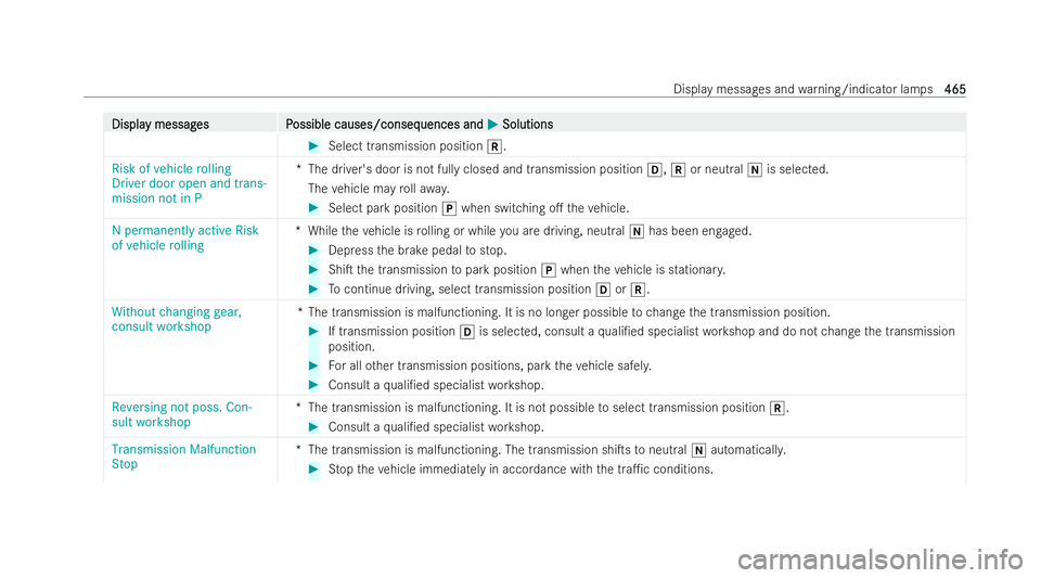MERCEDES-BENZ GLS SUV 2021 Owners Manual Displa
Displa
y messag
y messag es P
es Possible causes/conseq
ossible causes/consequences and uences andM
MSolutions
Solutions #
Select transmission position k.
Risk of vehicle rolling
Driver door op MERCEDES-BENZ GLS SUV 2021 Owners Manual Displa
Displa
y messag
y messag es P
es Possible causes/conseq
ossible causes/consequences and uences andM
MSolutions
Solutions #
Select transmission position k.
Risk of vehicle rolling
Driver door op