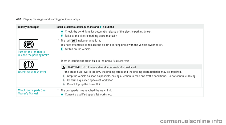 MERCEDES-BENZ GLS SUV 2021 Owners Manual Displa
Displa
y messag
y messag es P
es Possible causes/conseq
ossible causes/consequences and uences andM
MSolutions
Solutions #
Check the conditions for automatic release of the electric parking bra MERCEDES-BENZ GLS SUV 2021 Owners Manual Displa
Displa
y messag
y messag es P
es Possible causes/conseq
ossible causes/consequences and uences andM
MSolutions
Solutions #
Check the conditions for automatic release of the electric parking bra