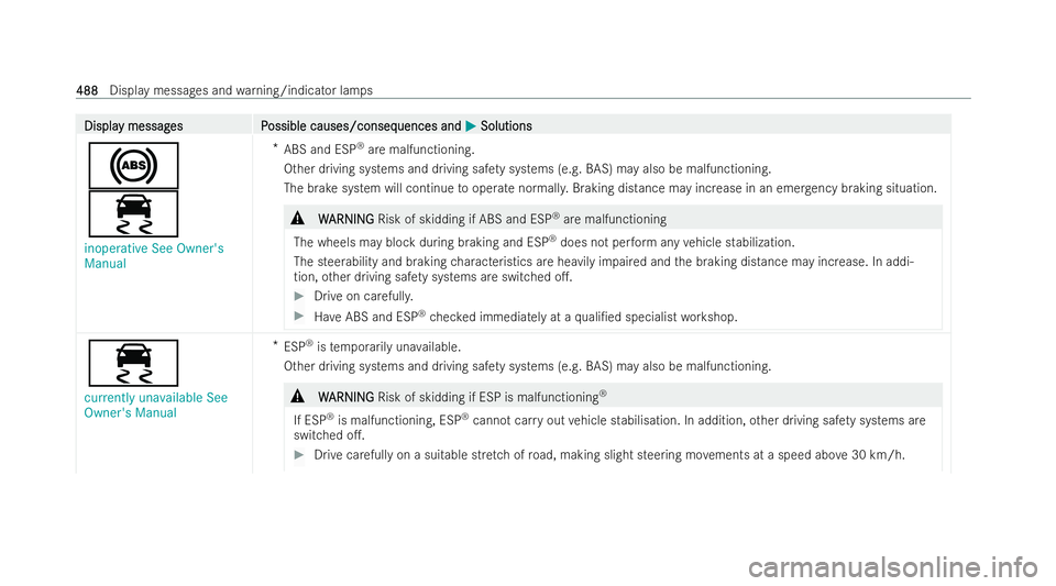 MERCEDES-BENZ GLS SUV 2021 Owners Manual Displa
Displa
y messag
y messag es P
es Possible causes/conseq
ossible causes/consequences and uences andM
MSolutions
Solutions
!
÷
inoperative See Owner's
Manual *
ABS and ESP ®
are malfunction MERCEDES-BENZ GLS SUV 2021 Owners Manual Displa
Displa
y messag
y messag es P
es Possible causes/conseq
ossible causes/consequences and uences andM
MSolutions
Solutions
!
÷
inoperative See Owner's
Manual *
ABS and ESP ®
are malfunction
