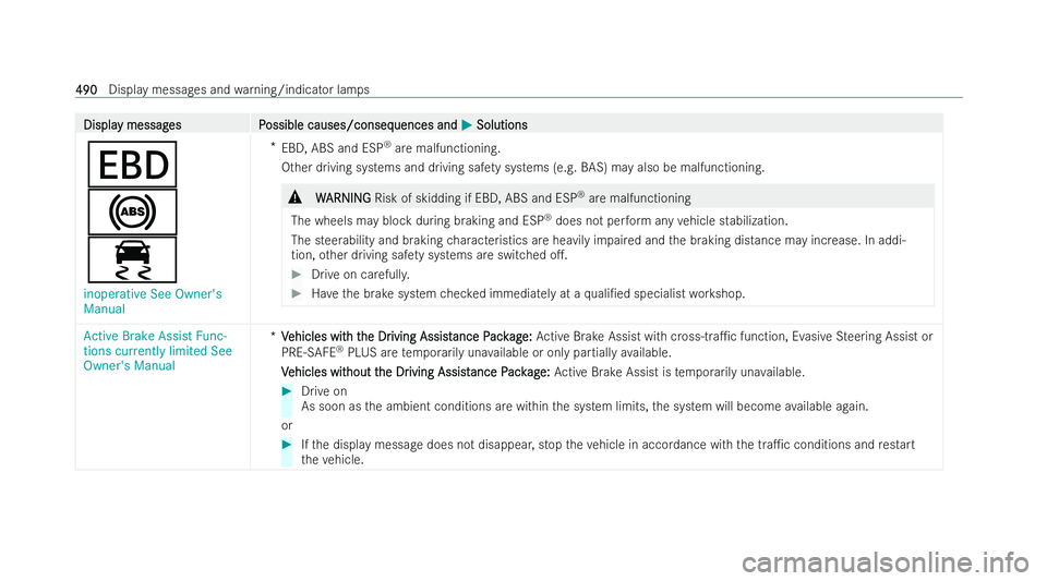 MERCEDES-BENZ GLS SUV 2021 Owners Manual Displa
Displa
y messag
y messag es P
es Possible causes/conseq
ossible causes/consequences and uences andM
MSolutions
Solutions
T
!
÷
inoperative See Owner's
Manual *
EBD, ABS and ESP ®
are malf MERCEDES-BENZ GLS SUV 2021 Owners Manual Displa
Displa
y messag
y messag es P
es Possible causes/conseq
ossible causes/consequences and uences andM
MSolutions
Solutions
T
!
÷
inoperative See Owner's
Manual *
EBD, ABS and ESP ®
are malf
