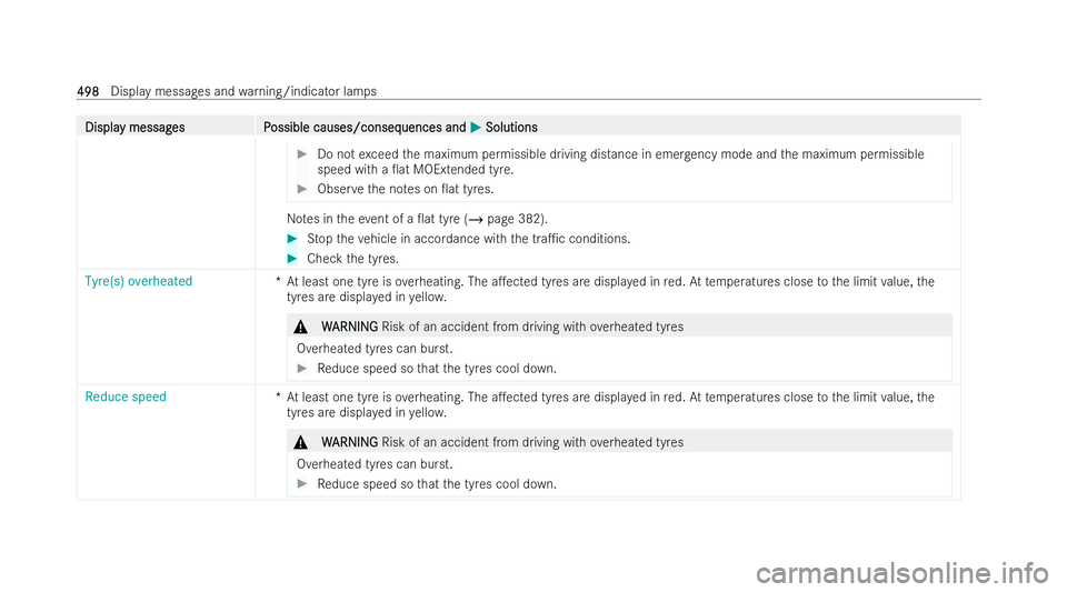 MERCEDES-BENZ GLS SUV 2021 Owners Manual Displa
Displa
y messag
y messag es P
es Possible causes/conseq
ossible causes/consequences and uences andM
MSolutions
Solutions #
Do not exceed the maximum permissible driving distance in emer gency m MERCEDES-BENZ GLS SUV 2021 Owners Manual Displa
Displa
y messag
y messag es P
es Possible causes/conseq
ossible causes/consequences and uences andM
MSolutions
Solutions #
Do not exceed the maximum permissible driving distance in emer gency m