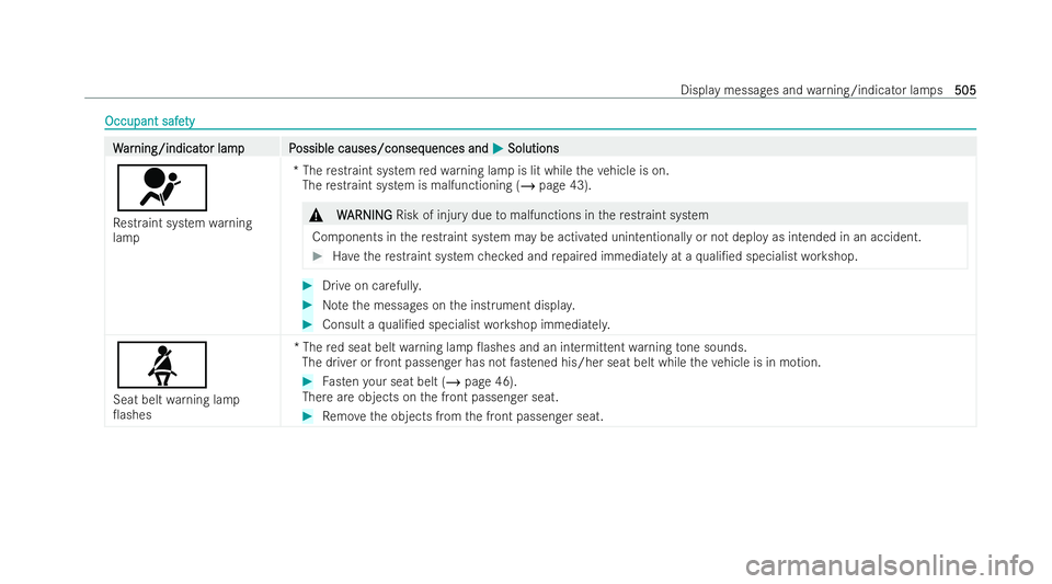 MERCEDES-BENZ GLS SUV 2021 Owners Manual Occupant safe
Occupant safe
ty
ty W
W
ar
ar ning/indicat
ning/indicat or lampP
or lam pP ossible causes/conseq
ossible causes/consequences and uences andM
MSolutions
Solutions
6
Re straint system warn MERCEDES-BENZ GLS SUV 2021 Owners Manual Occupant safe
Occupant safe
ty
ty W
W
ar
ar ning/indicat
ning/indicat or lampP
or lam pP ossible causes/conseq
ossible causes/consequences and uences andM
MSolutions
Solutions
6
Re straint system warn