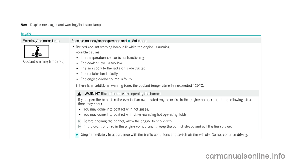 MERCEDES-BENZ GLS SUV 2021 Owners Manual Engine
Engine
W
W
ar
ar ning/indicat
ning/indicat or lampP
or lam pP ossible causes/conseq
ossible causes/consequences and uences andM
MSolutions
Solutions
ÿ
Coolant warning lamp (red) *T
he red cool MERCEDES-BENZ GLS SUV 2021 Owners Manual Engine
Engine
W
W
ar
ar ning/indicat
ning/indicat or lampP
or lam pP ossible causes/conseq
ossible causes/consequences and uences andM
MSolutions
Solutions
ÿ
Coolant warning lamp (red) *T
he red cool