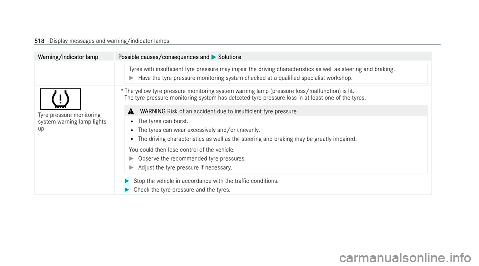 MERCEDES-BENZ GLS SUV 2021 Owners Manual W
W
ar
ar ning/indicat
ning/indicat or lampP
or lam pP ossible causes/conseq
ossible causes/consequences and uences andM
MSolutions
Solutions
Ty res with insu1cient tyre pressure may impair the drivi MERCEDES-BENZ GLS SUV 2021 Owners Manual W
W
ar
ar ning/indicat
ning/indicat or lampP
or lam pP ossible causes/conseq
ossible causes/consequences and uences andM
MSolutions
Solutions
Ty res with insu1cient tyre pressure may impair the drivi