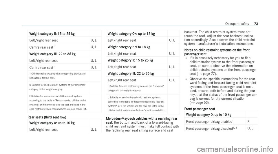 MERCEDES-BENZ GLS SUV 2021 Owners Manual W
W
eight cat
eight cat egor
egory II: 15 t
y II: 15 t o 25 k
o 25 kgg
LeT/ right rear seat U, L
Centre rear seat 1
U, L
W
W eight cat
eight cat egor
egory III: 22 t
y III: 22 t o 36 kg
o 36 kg
LeT/ MERCEDES-BENZ GLS SUV 2021 Owners Manual W
W
eight cat
eight cat egor
egory II: 15 t
y II: 15 t o 25 k
o 25 kgg
LeT/ right rear seat U, L
Centre rear seat 1
U, L
W
W eight cat
eight cat egor
egory III: 22 t
y III: 22 t o 36 kg
o 36 kg
LeT/